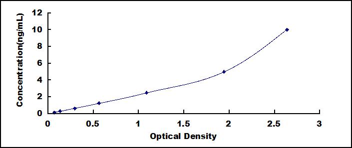 Typical Standard Curve for INPP4A ELISA (Sandwich)