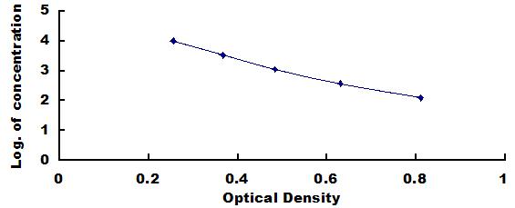 Typical Standard Curve for INS ELISA (Competitive)