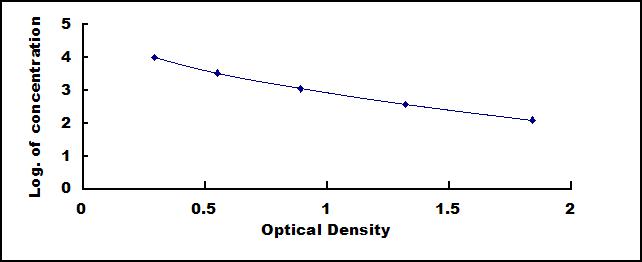 Typical Standard Curve for INS ELISA (Competitive)