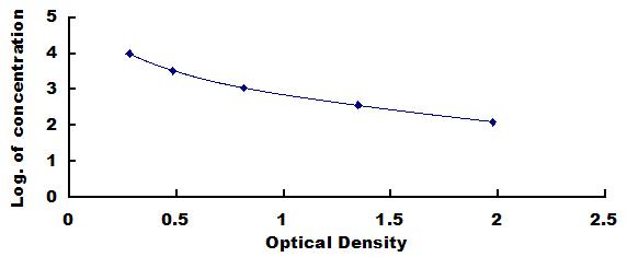Typical Standard Curve for INS ELISA (Competitive)
