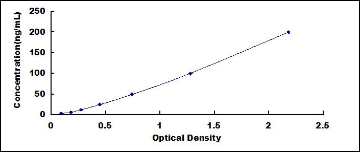 Typical Standard Curve for IAA ELISA (Competitive)