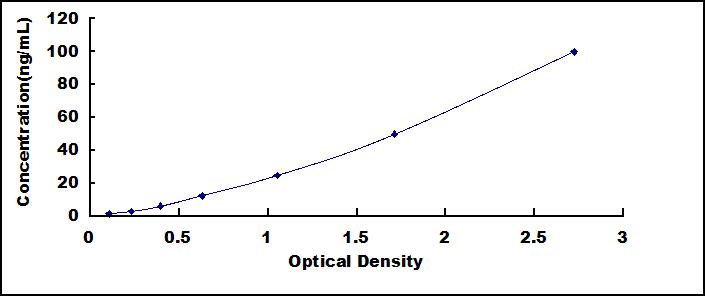 Typical Standard Curve for IDE ELISA (Sandwich)