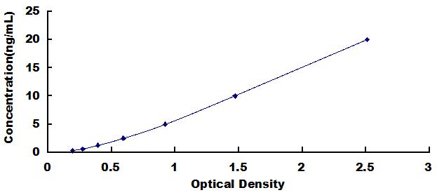 Typical Standard Curve for IDE ELISA (Sandwich)