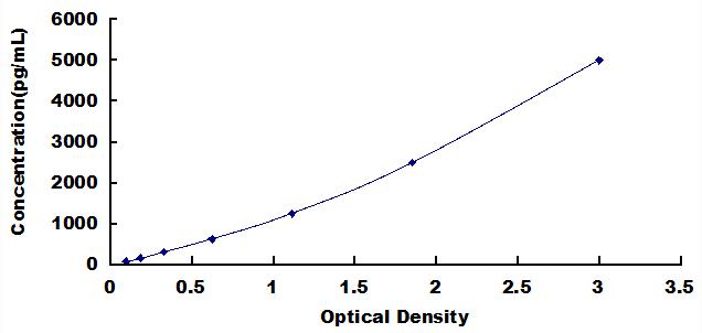 Typical Standard Curve for IGF1 ELISA (Sandwich)