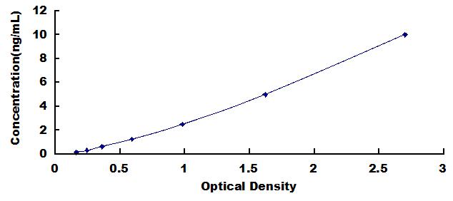 Typical Standard Curve for IGF1 ELISA (Sandwich)