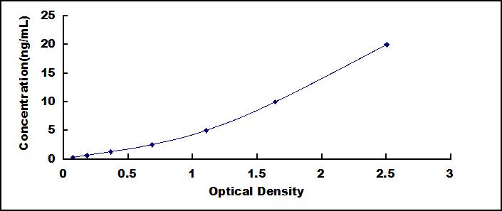 Typical Standard Curve for IGF1R ELISA (Sandwich)