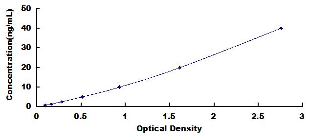 Typical Standard Curve for IGF2 ELISA (Sandwich)