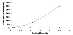 Typical Standard Curve for IGF2 ELISA (Sandwich)