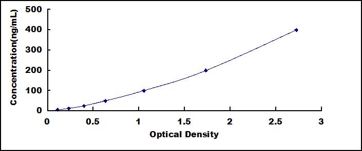 Typical Standard Curve for IGFBP1 ELISA (Sandwich)
