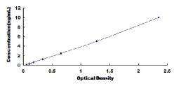 Typical Standard Curve for IGFBP1 ELISA (Sandwich)