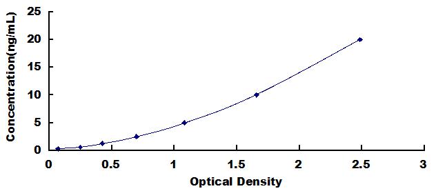 Typical Standard Curve for IGFBP1 ELISA (Sandwich)