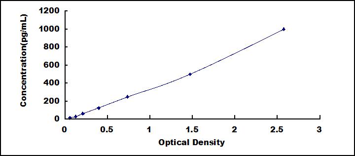 Typical Standard Curve for IGFBP1 ELISA (Sandwich)