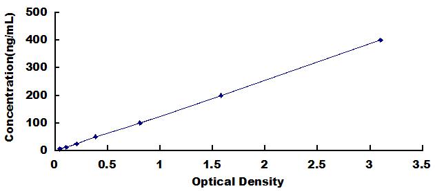 Typical Standard Curve for IGFBP3 ELISA (Sandwich)