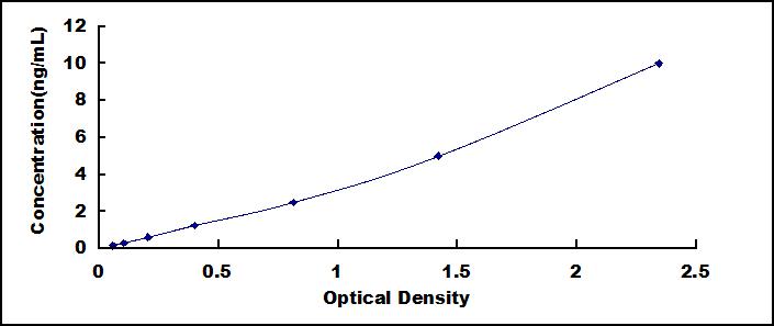 Typical Standard Curve for IGFBP4 ELISA (Sandwich)