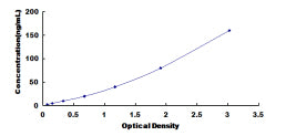 Typical Standard Curve for IGFBP6 ELISA (Sandwich)