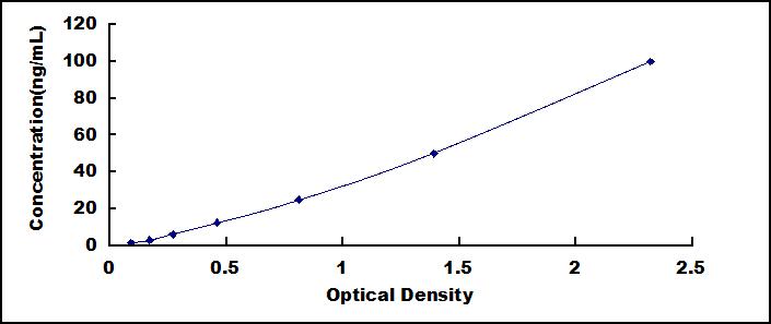 Typical Standard Curve for IGFALS ELISA (Sandwich)