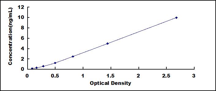 Typical Standard Curve for IPF ELISA (Sandwich)
