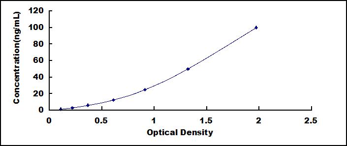 Typical Standard Curve for Anti-INSR ELISA (Sandwich)