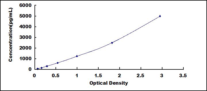 Typical Standard Curve for ITGa1 ELISA (Sandwich)