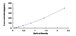 Typical Standard Curve for ITGa1 ELISA (Sandwich)