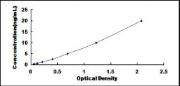 Typical Standard Curve for ITGa3 ELISA (Sandwich)