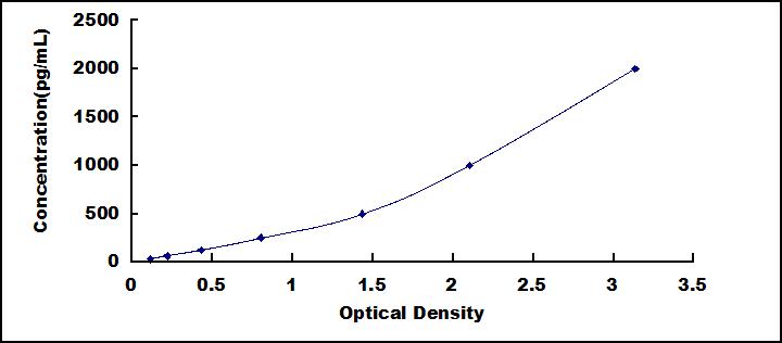 Typical Standard Curve for CD11b ELISA (Sandwich)