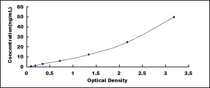 Typical Standard Curve for ITGb1 ELISA (Sandwich)