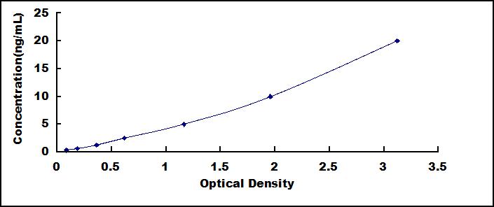 Typical Standard Curve for CD18 ELISA (Sandwich)