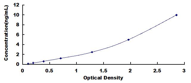 Typical Standard Curve for ITGb5 ELISA (Sandwich)