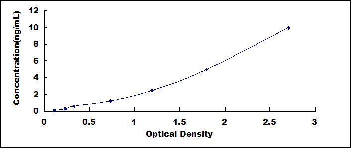 Typical Standard Curve for ITGb6 ELISA (Sandwich)