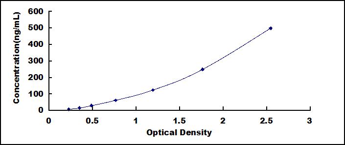 Typical Standard Curve for ITIH4 ELISA (Sandwich)
