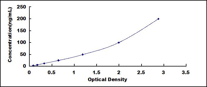 Typical Standard Curve for ITIH5 ELISA (Sandwich)