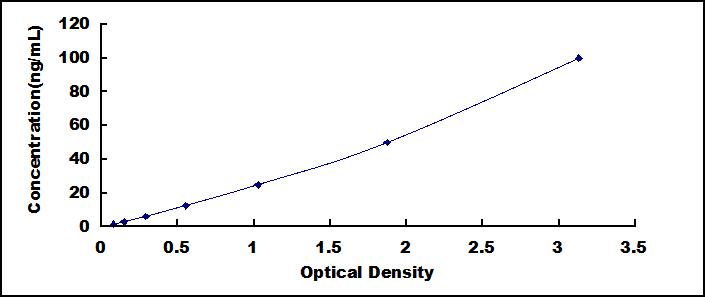 Typical Standard Curve for ICAM1 ELISA (Sandwich)