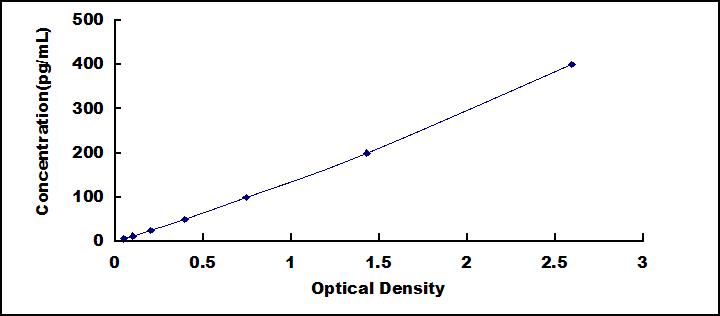 Typical Standard Curve for ICAM1 ELISA (Sandwich)