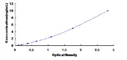 Typical Standard Curve for ICAM2 ELISA (Sandwich)