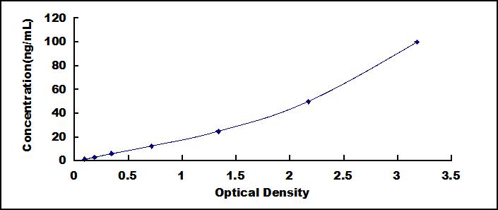 Typical Standard Curve for ICAM5 ELISA (Sandwich)