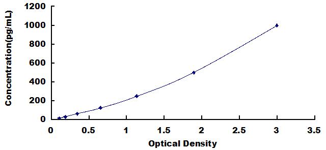 Typical Standard Curve for IFNa ELISA (Sandwich)