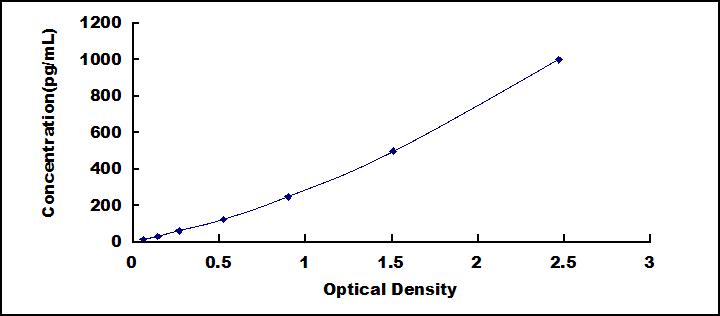 Typical Standard Curve for IFNa ELISA (Sandwich)