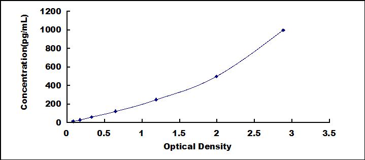 Typical Standard Curve for IFNa ELISA (Sandwich)