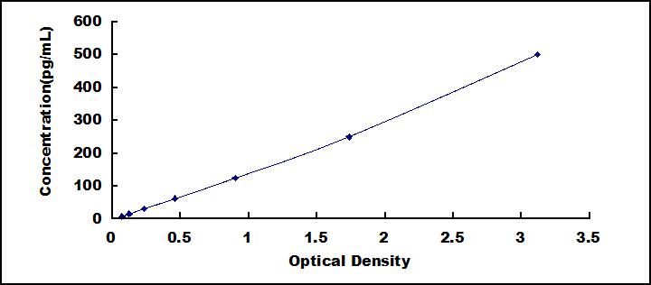 Typical Standard Curve for IFNa ELISA (Sandwich)