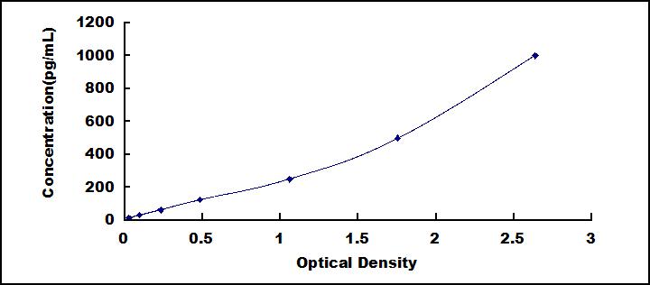 Typical Standard Curve for IFNa ELISA (Sandwich)
