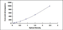 Typical Standard Curve for IFNa ELISA (Sandwich)