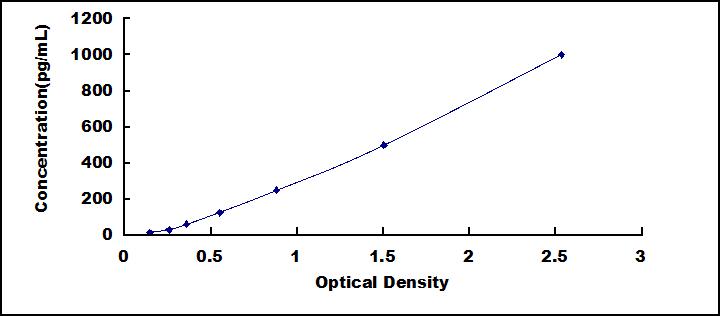 Typical Standard Curve for IFNa2 ELISA (Sandwich)