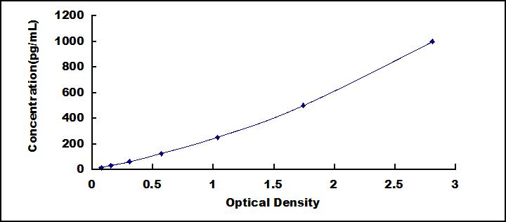 Typical Standard Curve for IFNb ELISA (Sandwich)