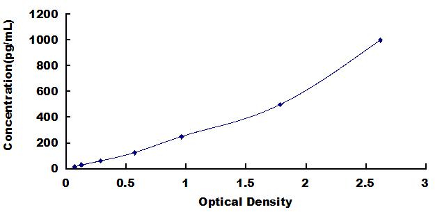 Typical Standard Curve for IFNb ELISA (Sandwich)