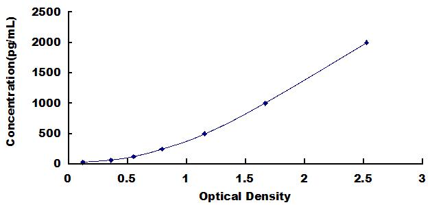 Typical Standard Curve for IFNb ELISA (Sandwich)