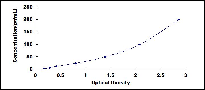 Typical Standard Curve for IFNb ELISA (Sandwich)