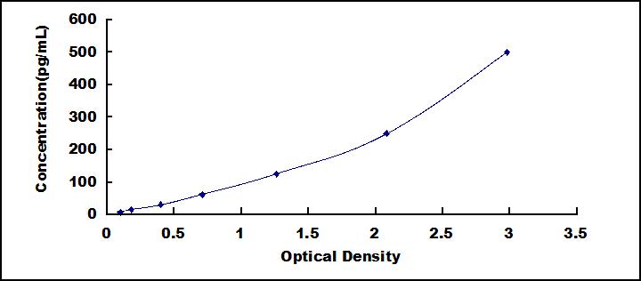 Typical Standard Curve for IFNb ELISA (Sandwich)