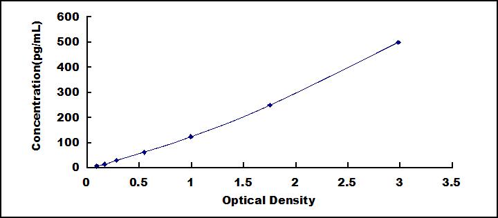 Typical Standard Curve for IFNb ELISA (Sandwich)