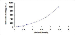 Typical Standard Curve for IFNb ELISA (Sandwich)